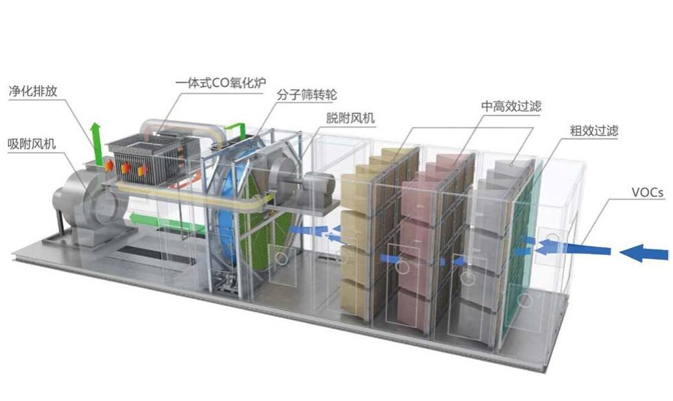 化工场废气治理设备